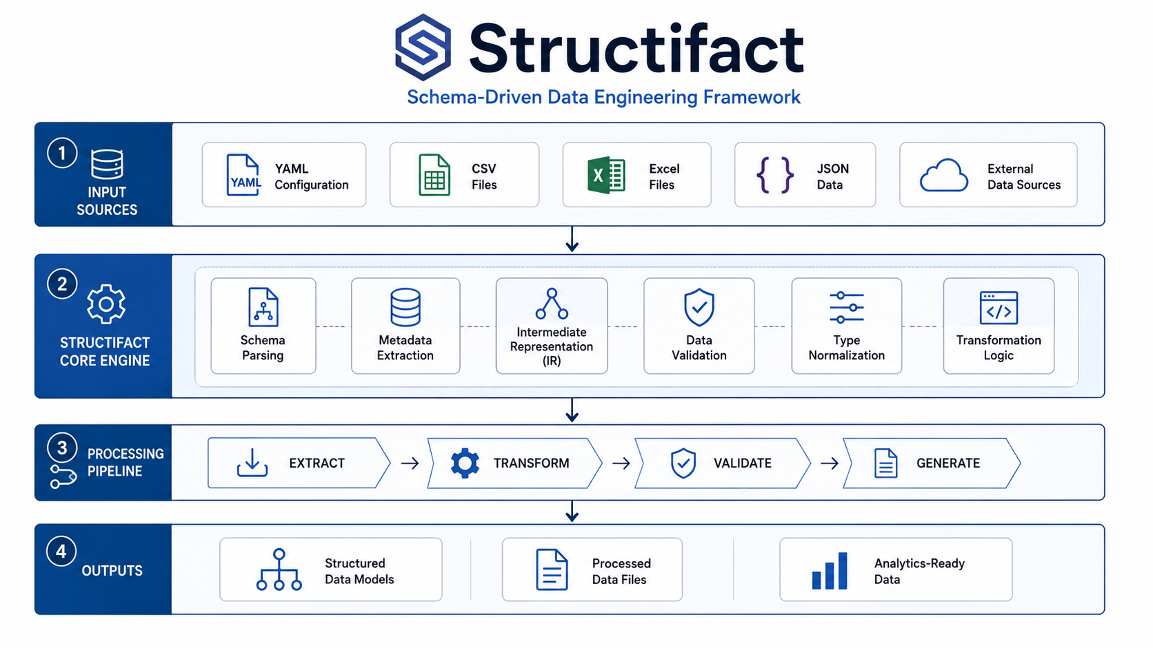 Structifact data engineering architecture diagram